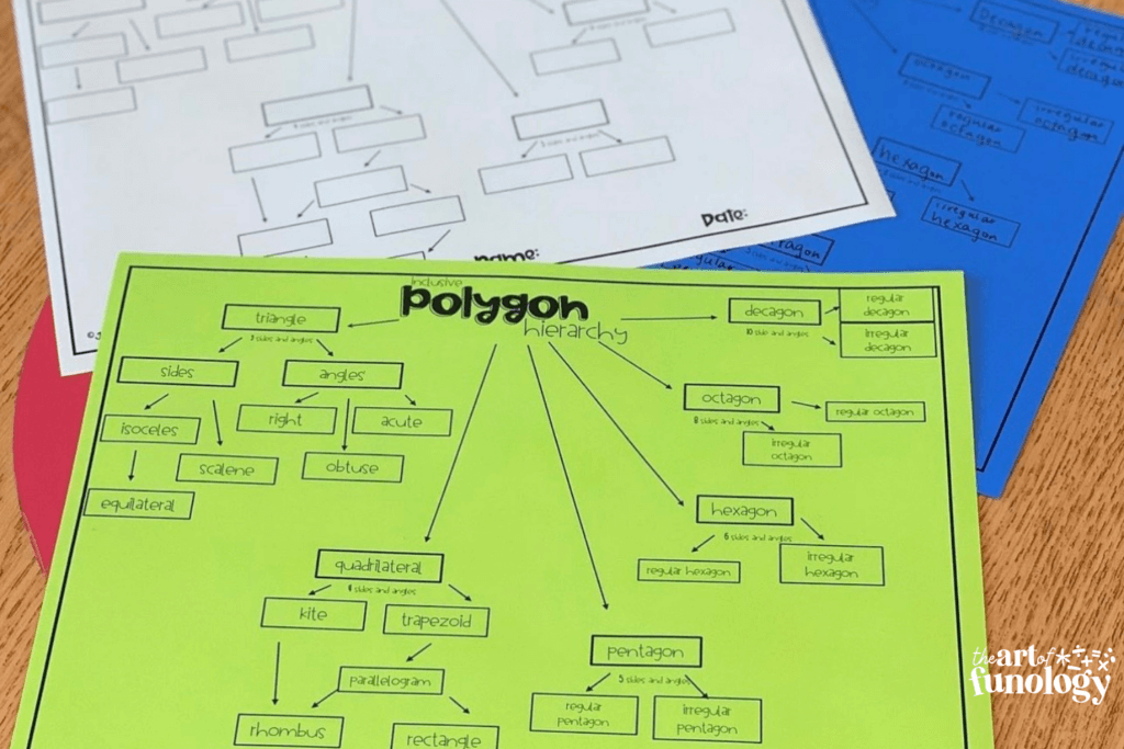 Inclusive polygon hierarchy chart showing relationships between quadrilaterals, triangles, and other polygons for upper elementary math.